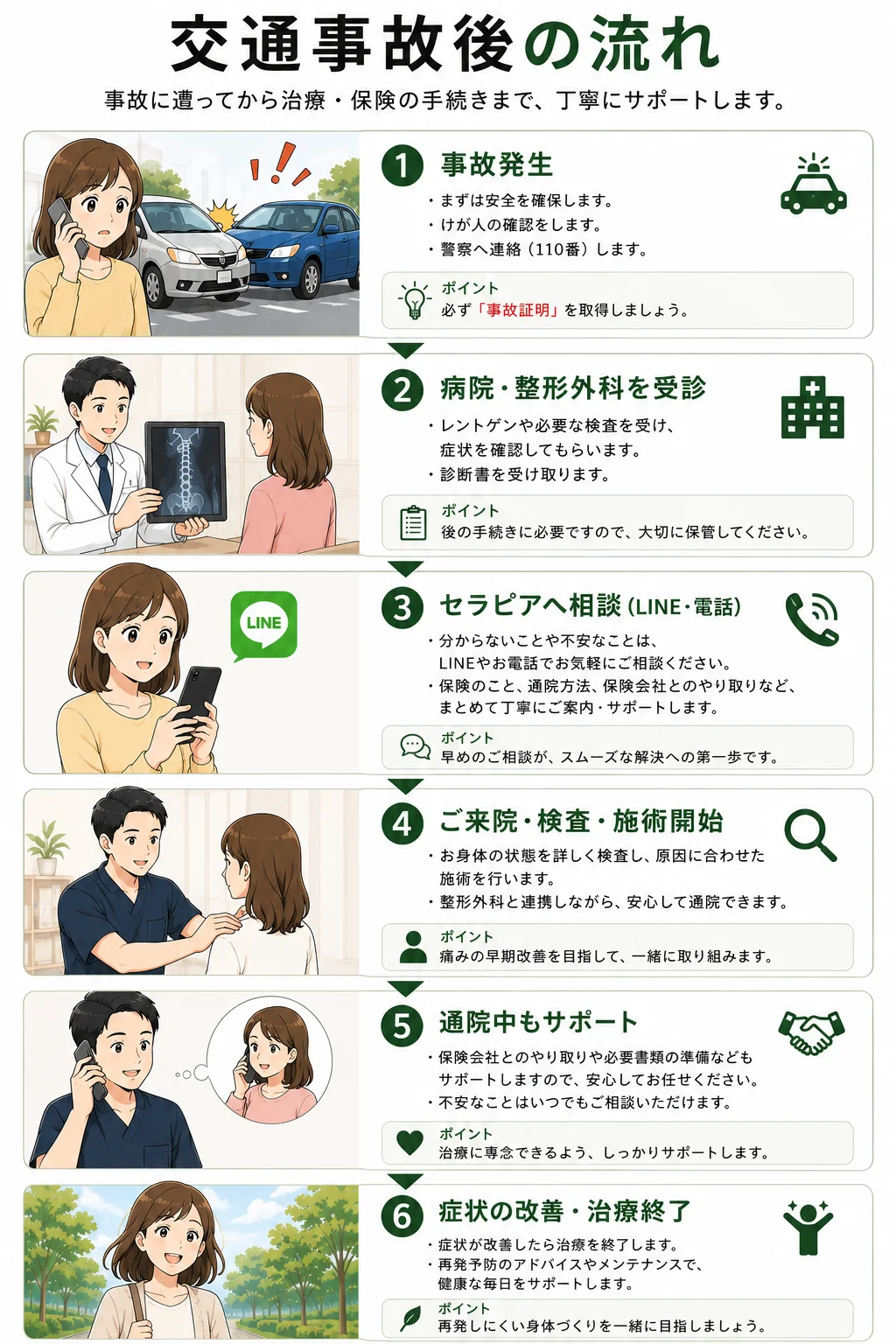 交通事故発生から治療終了までの流れ